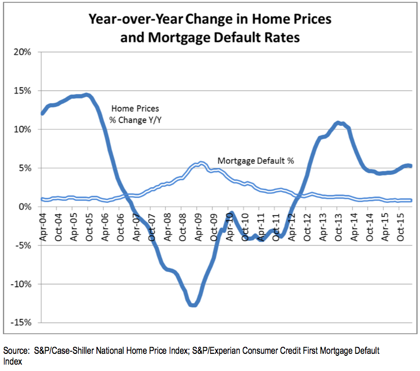 Home Prices Chart