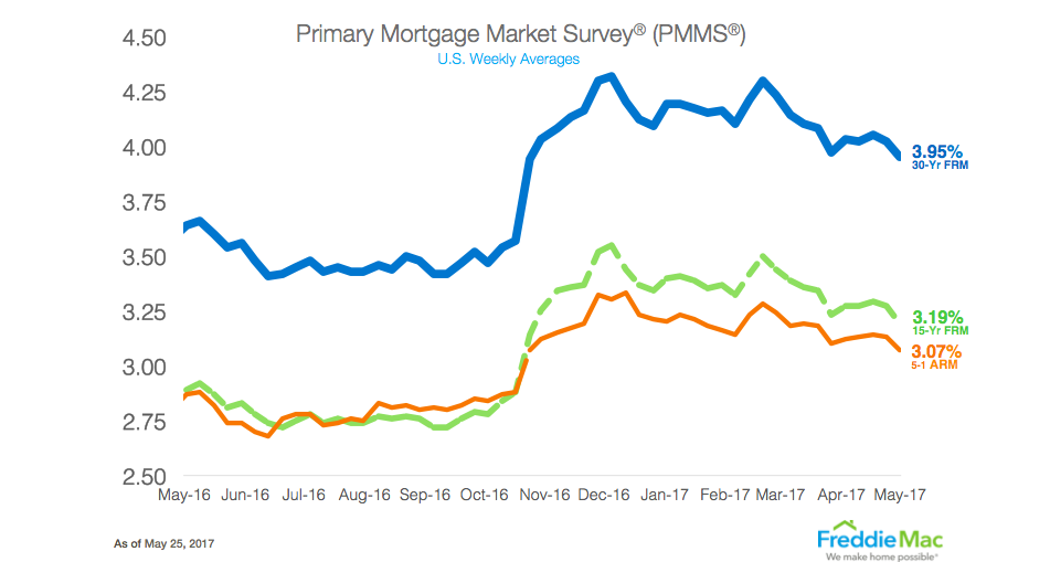 5 Year Arm Mortgage Rates Chart