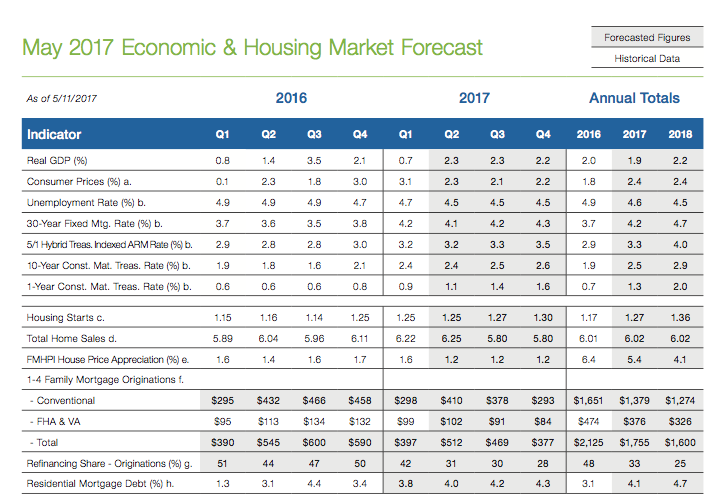 housing forecast