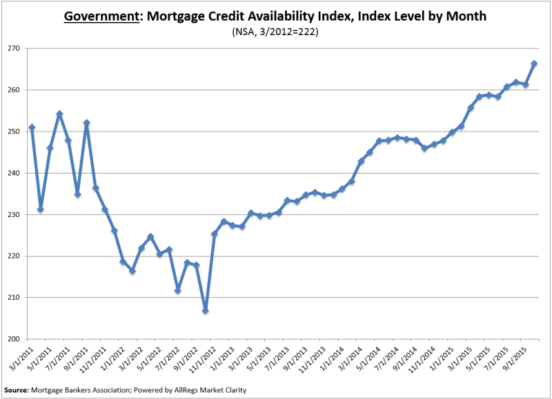 mortgage credit