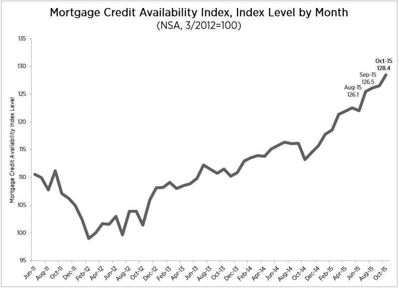 mortgage credit