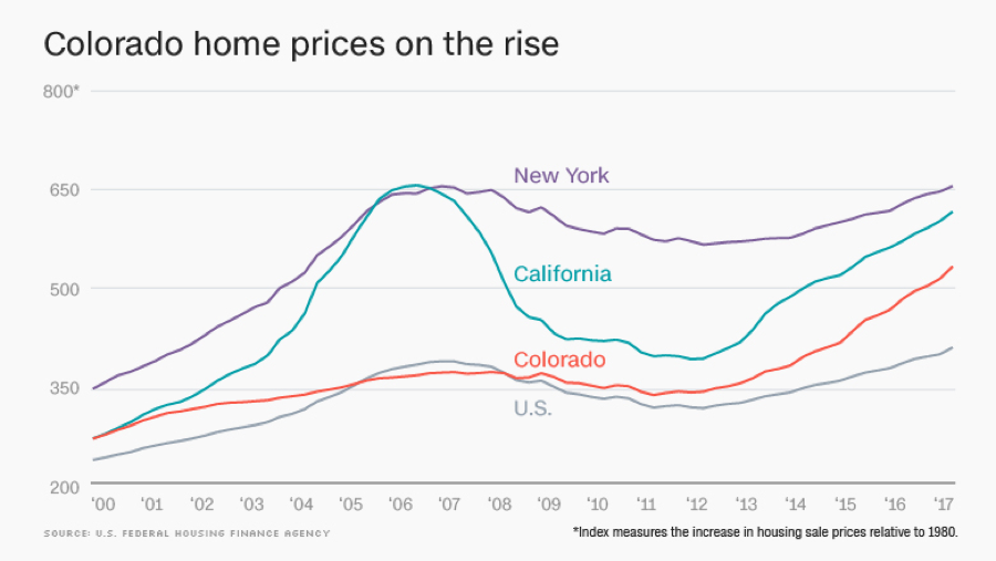 co home price