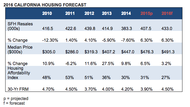 2016 CAR housing forecast