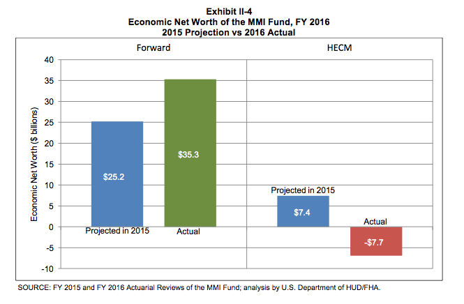 FHA fund projection 2016