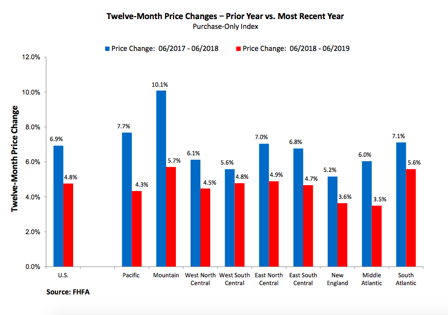 FHFA: House Price Index