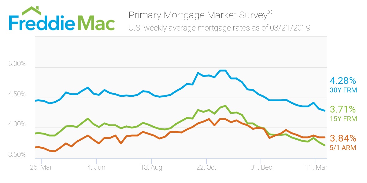 Freddie Mac - Mortgage Rates March 21