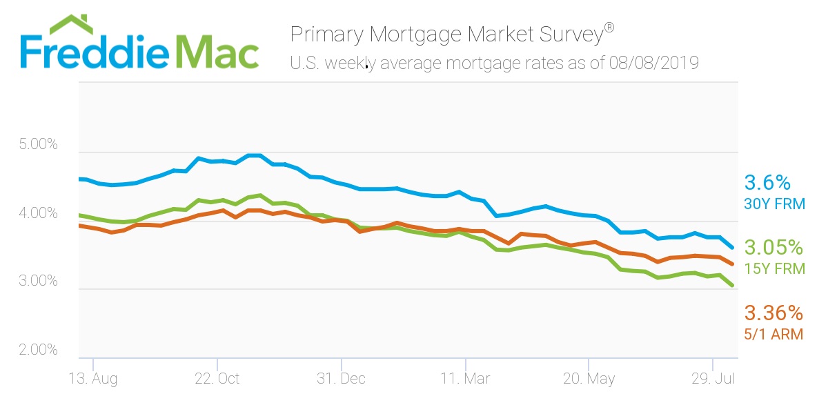 Freddie Mac: Mortgage Rates August 7