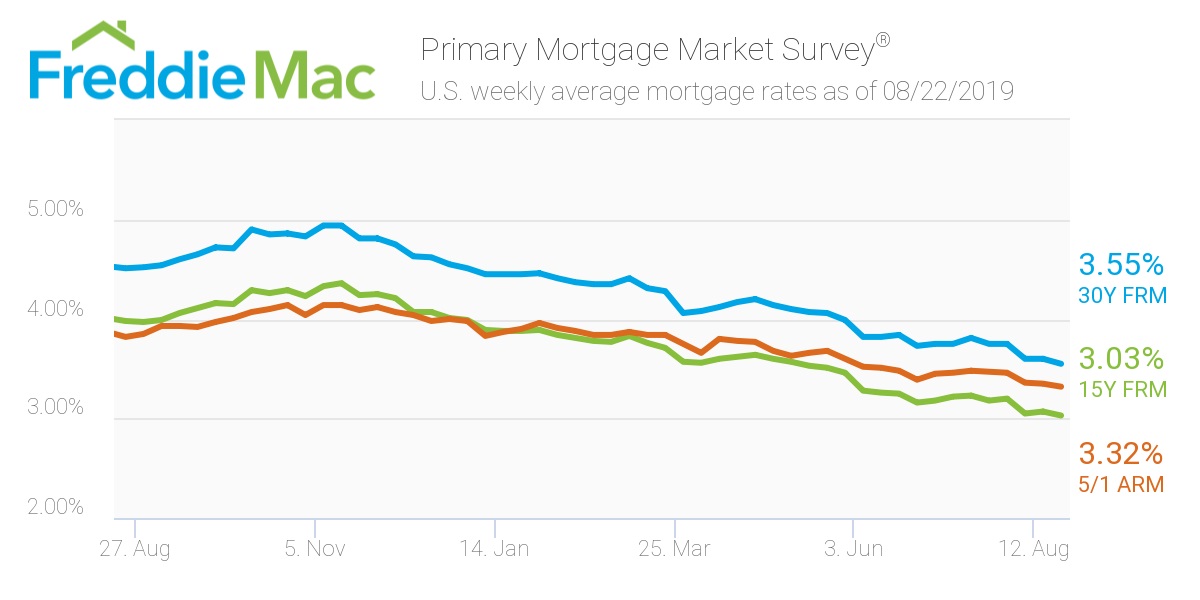 Freddie Mac/ Mortgage rates August 22