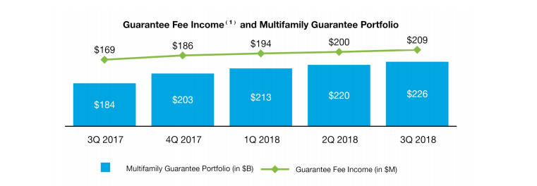 Freddie Mac Multifamily portfolio 3rd quarter 2018