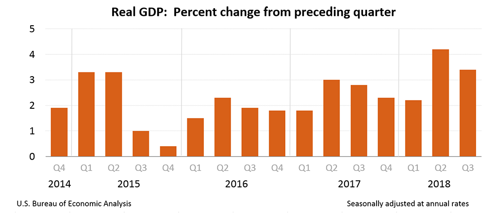 GDP Q3