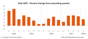 GDP: June 28