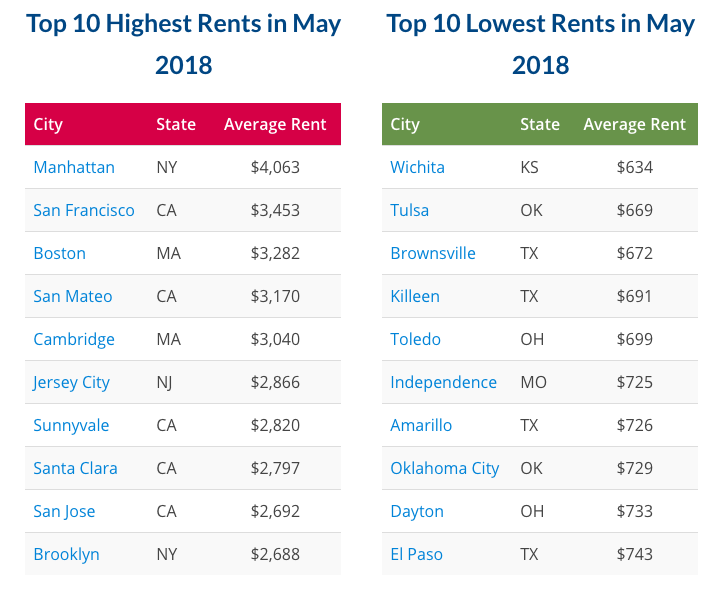 Graph of the highest and lowest rents in May 2018