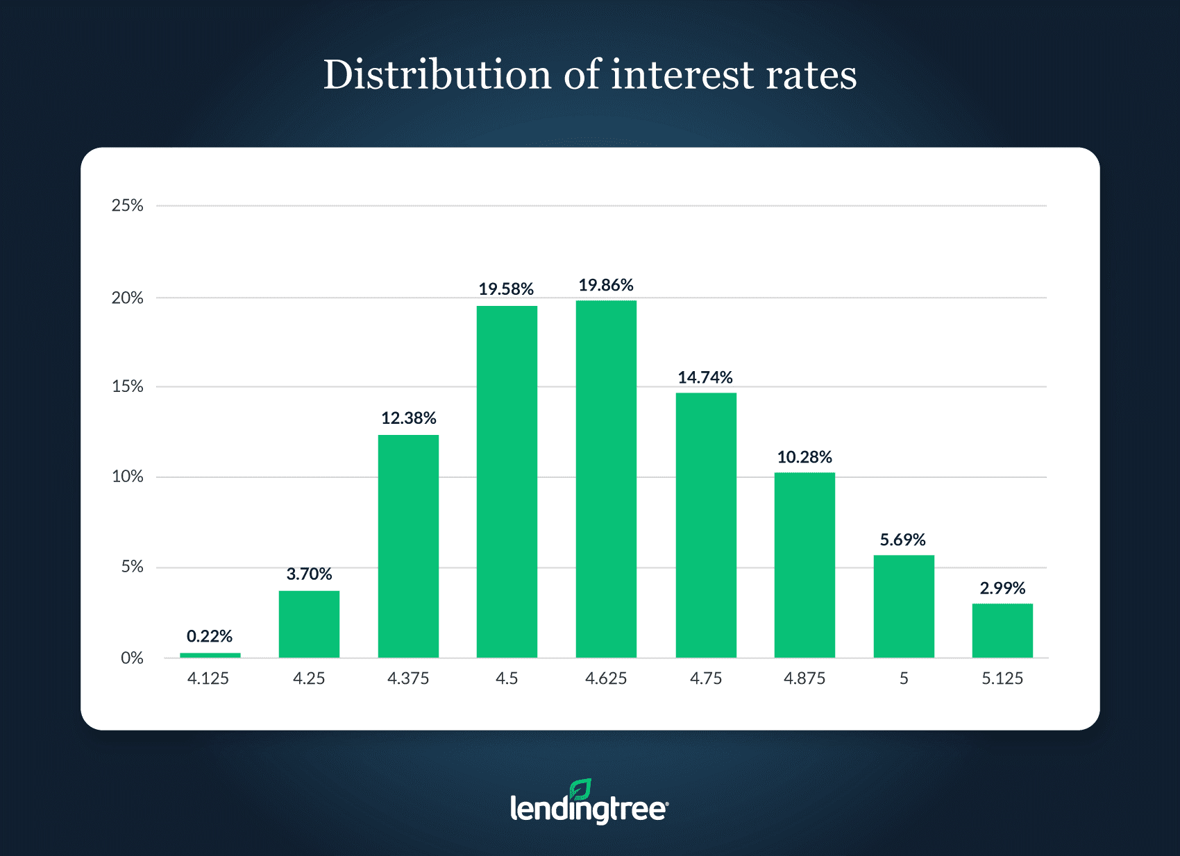 LendingTree - distribution of rates