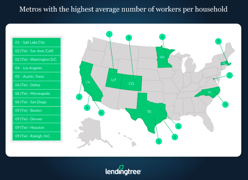 LendingTree/ Highest average workers per household