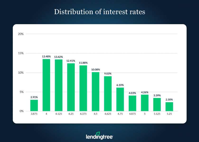LendingTree: Mortgage competion index