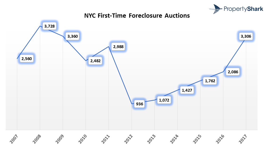NYC foreclosures
