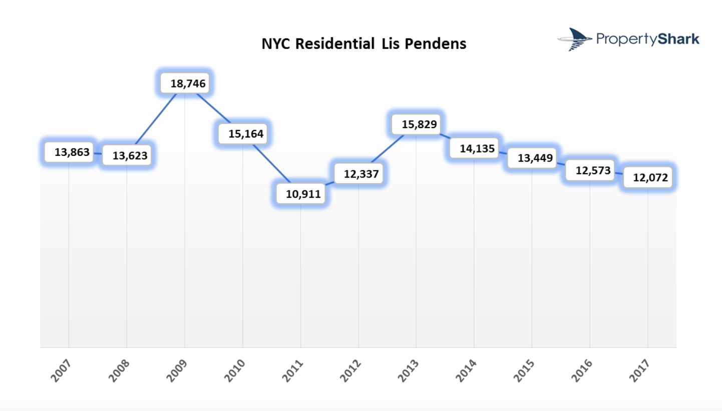 NYC lis pendens filings 2017