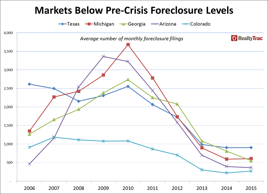 RealtyTrac markets below pre-crisis foreclosure levels