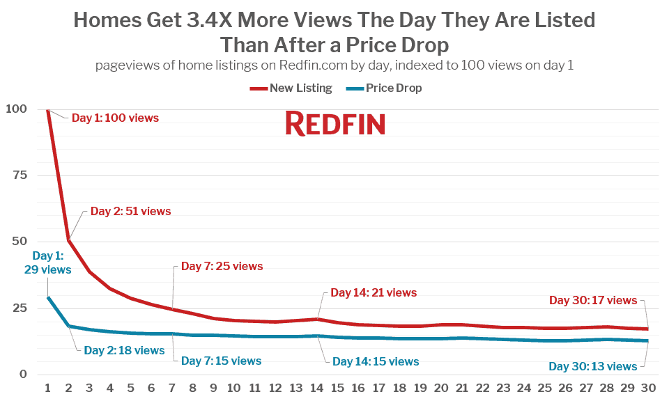 Redfin: Listing Views
