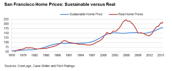San Francisco home prices sustainable