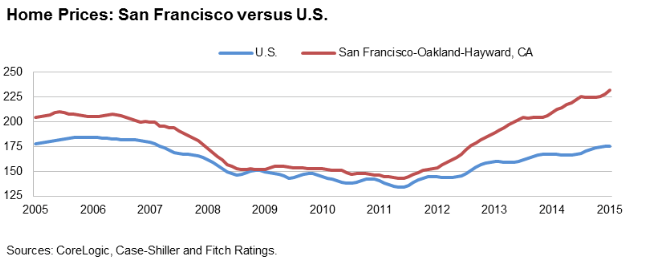 San Francisco home prices vs. U.S.