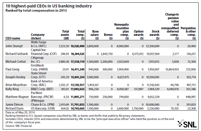 Top ten highest paid bank CEOs in 2013