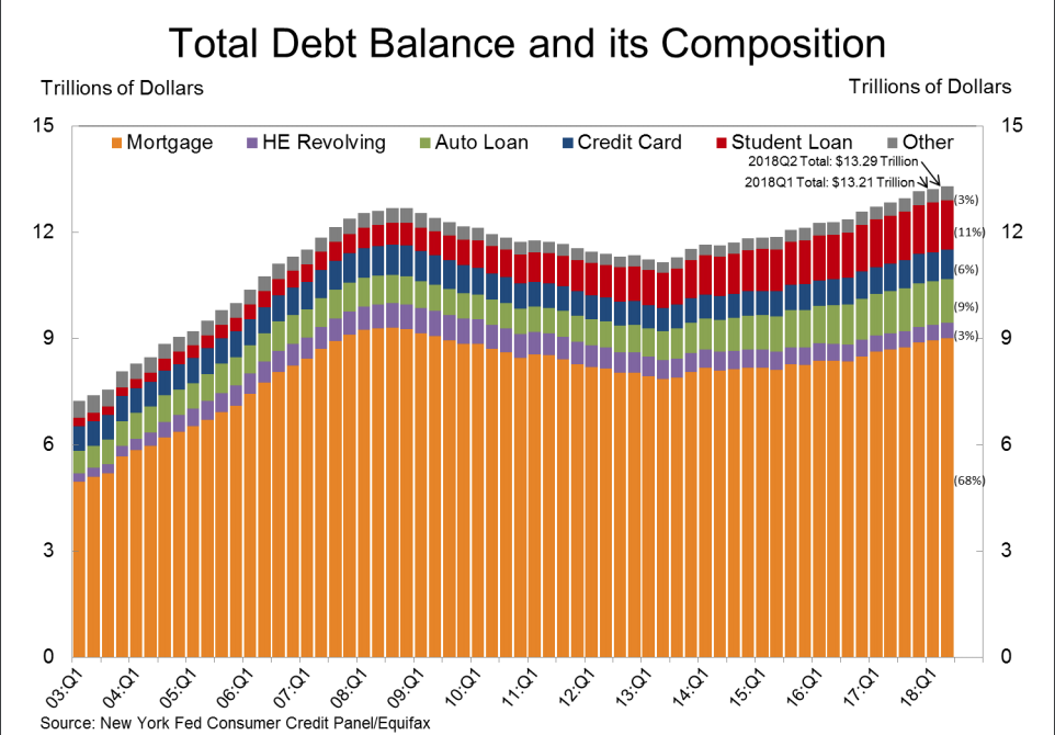 Total debt balance and its composition Q2 2018
