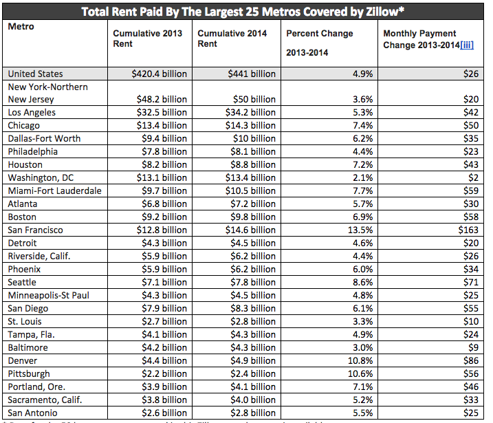 Zillow total rent paid by the top 25 largest metro areas update