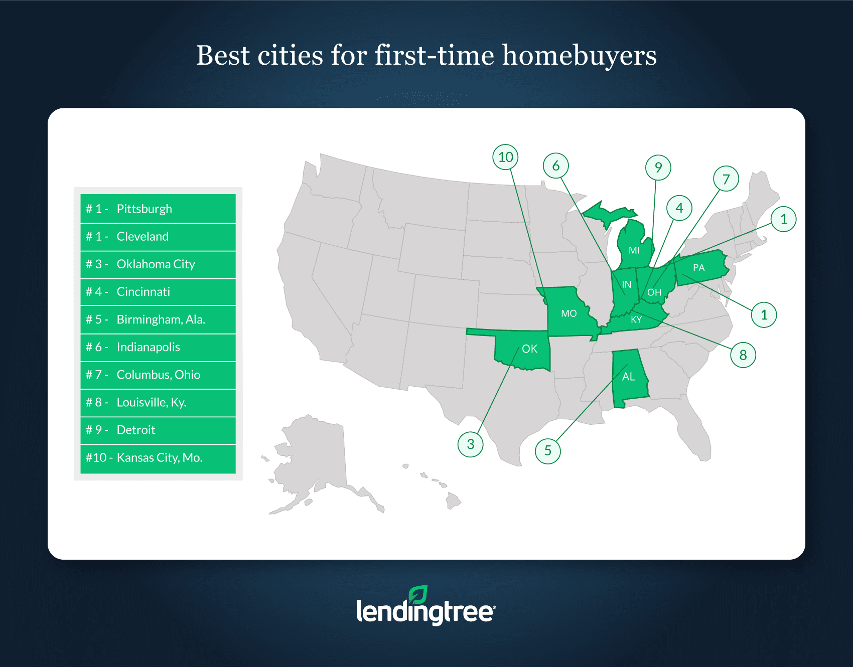 LendingTree: Best cities for first-time buyers