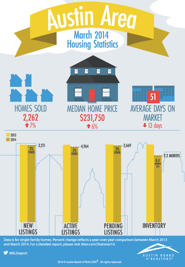 Austin Home Sales March 2014