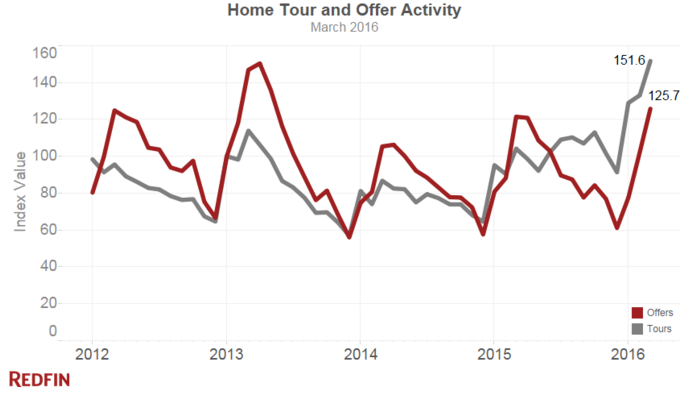 Redfin Home Tour Index