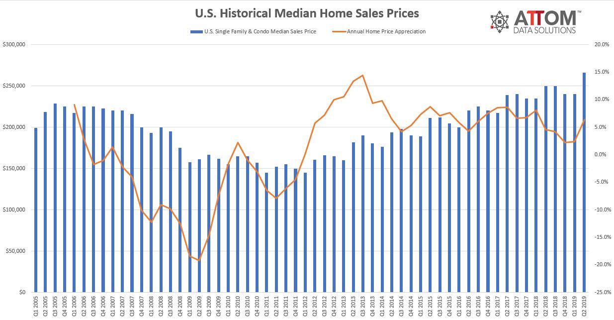 Contrapartida hasta ahora Bourgeon Median home price climbs to all-time high - HousingWire