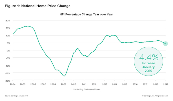 Home price change