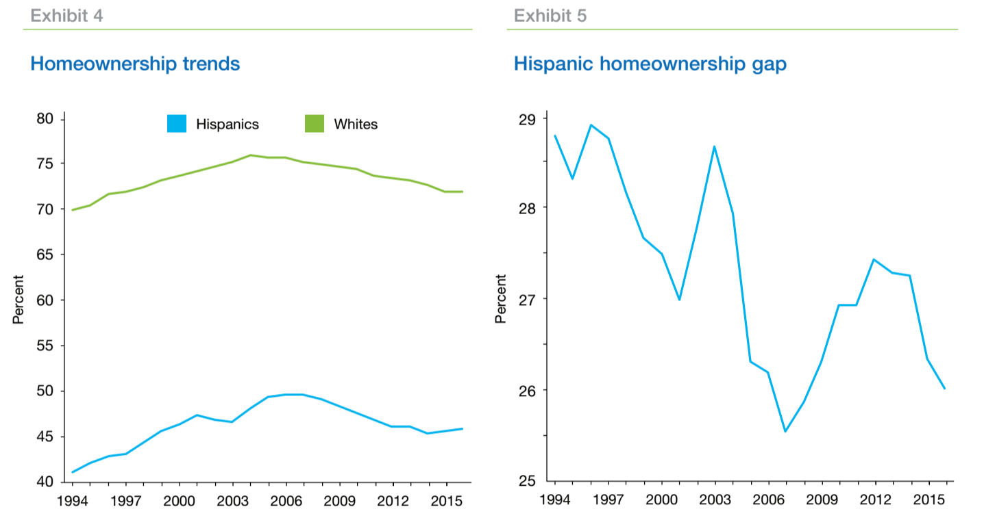 Hispanic homeownership