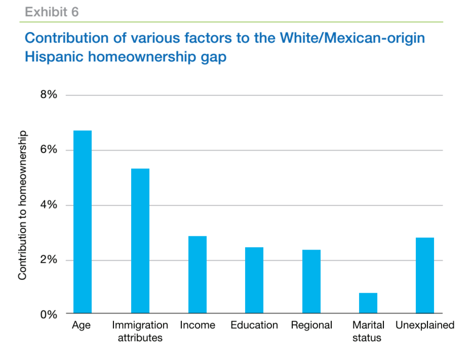 Hispanic homeownership