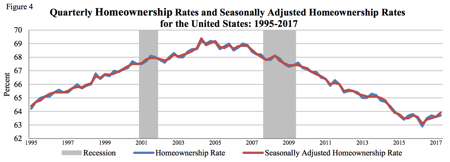 Homeownership rate