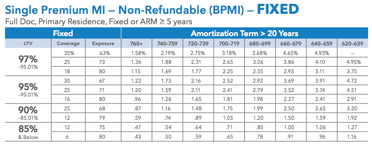 Pmi Rate Chart