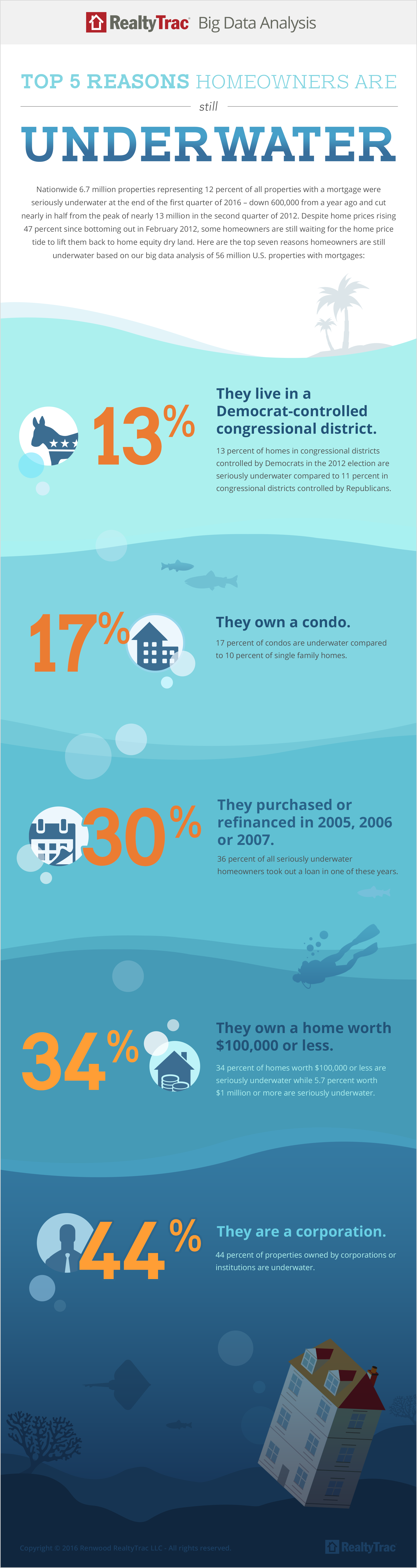 Updated RealtyTrac underwater infographic