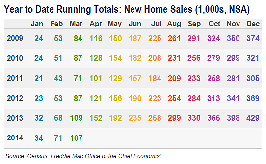 Year to date March new home sales data